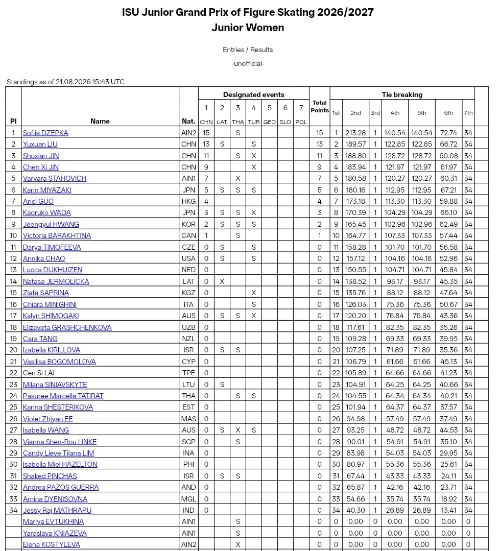 2026jgp西安站 结束之后各项选手们的JGPF积分 