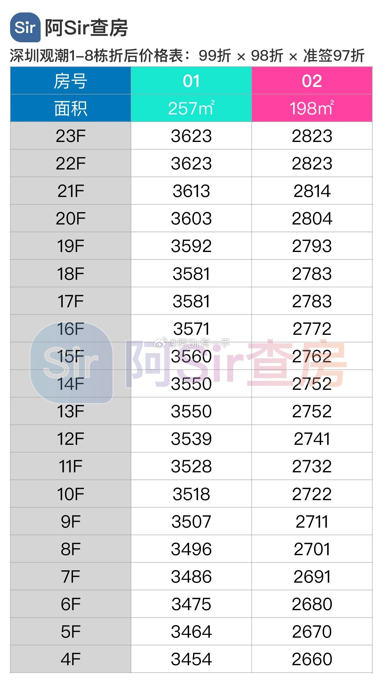 宝中「深圳观潮」1-8栋取证入市！仅40套198-257㎡大平层：网页链接
