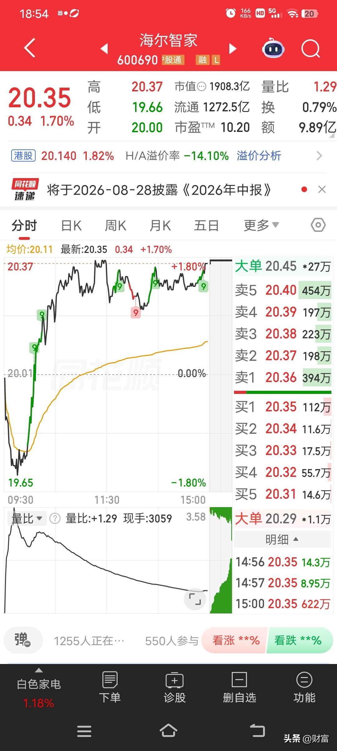 海尔智家这走势，最新股价20.35，涨幅有1.70，在市场里算是走势较强的了。就