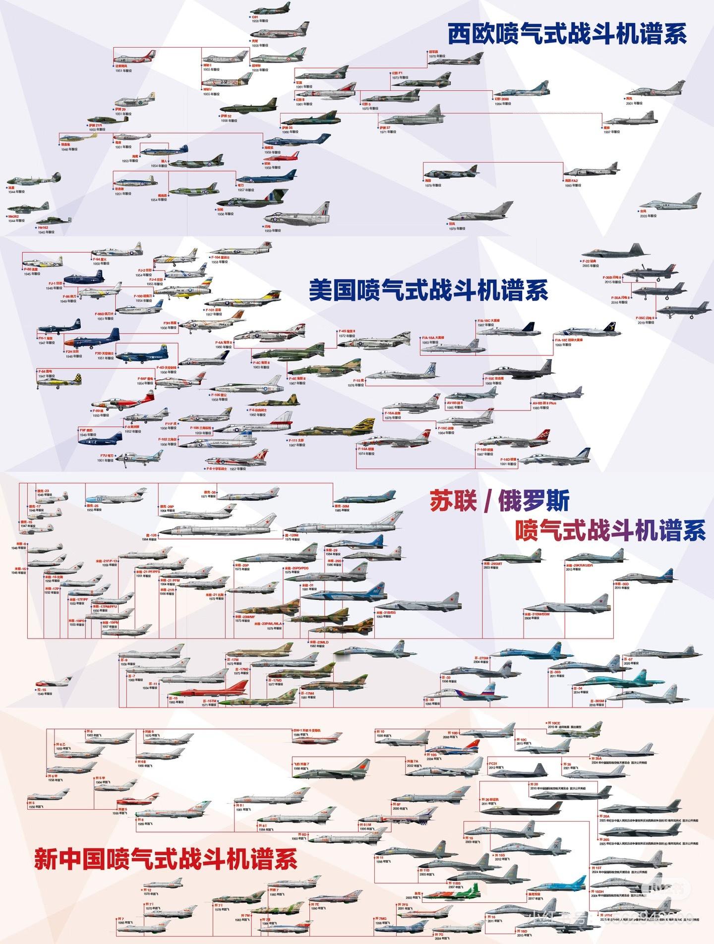 最全的“中美俄欧”战机发展图谱 