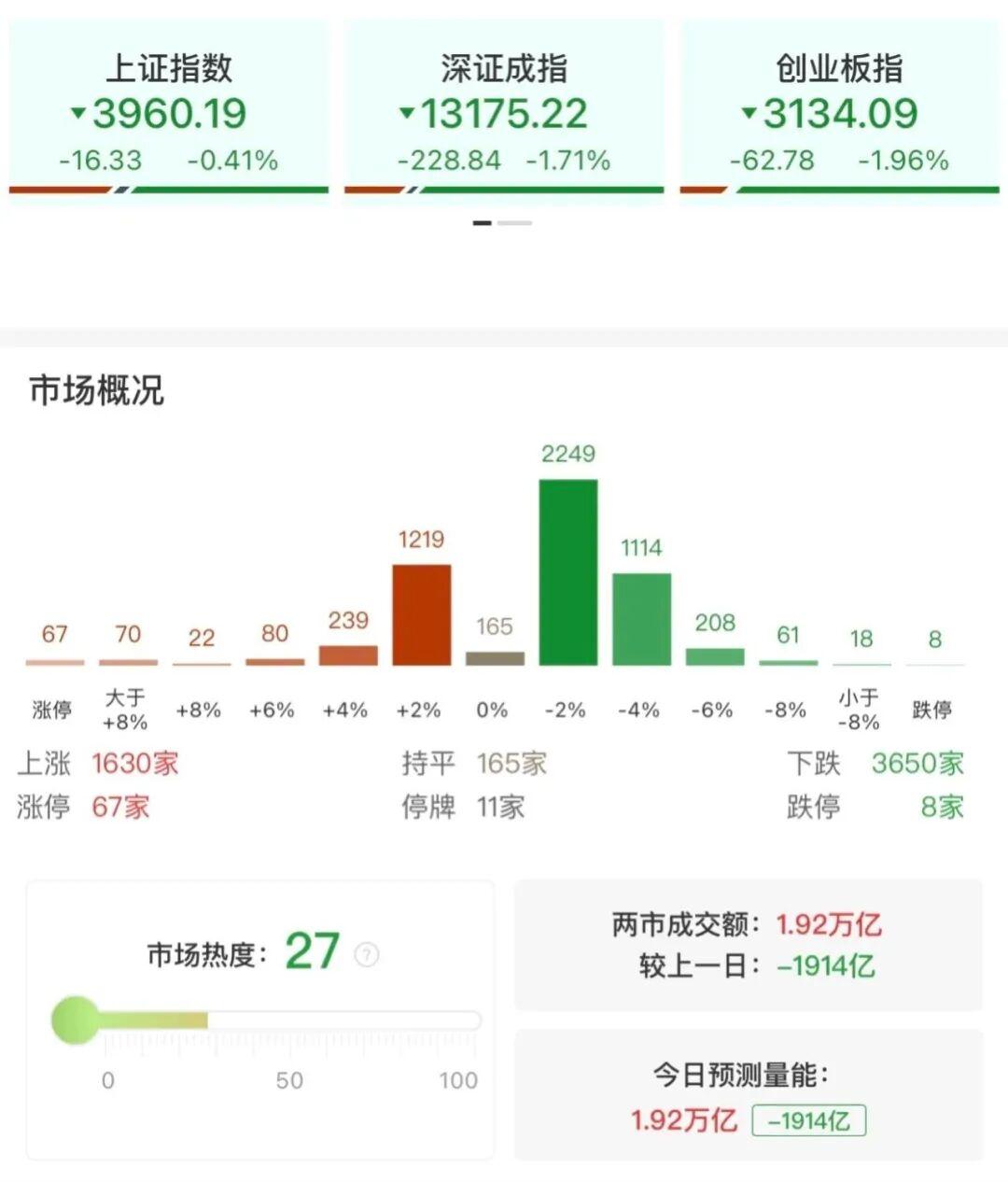 【“马字辈”股，逆势活跃】今日A股市场全天缩量调整，创业板指跌近2%。量能继续萎
