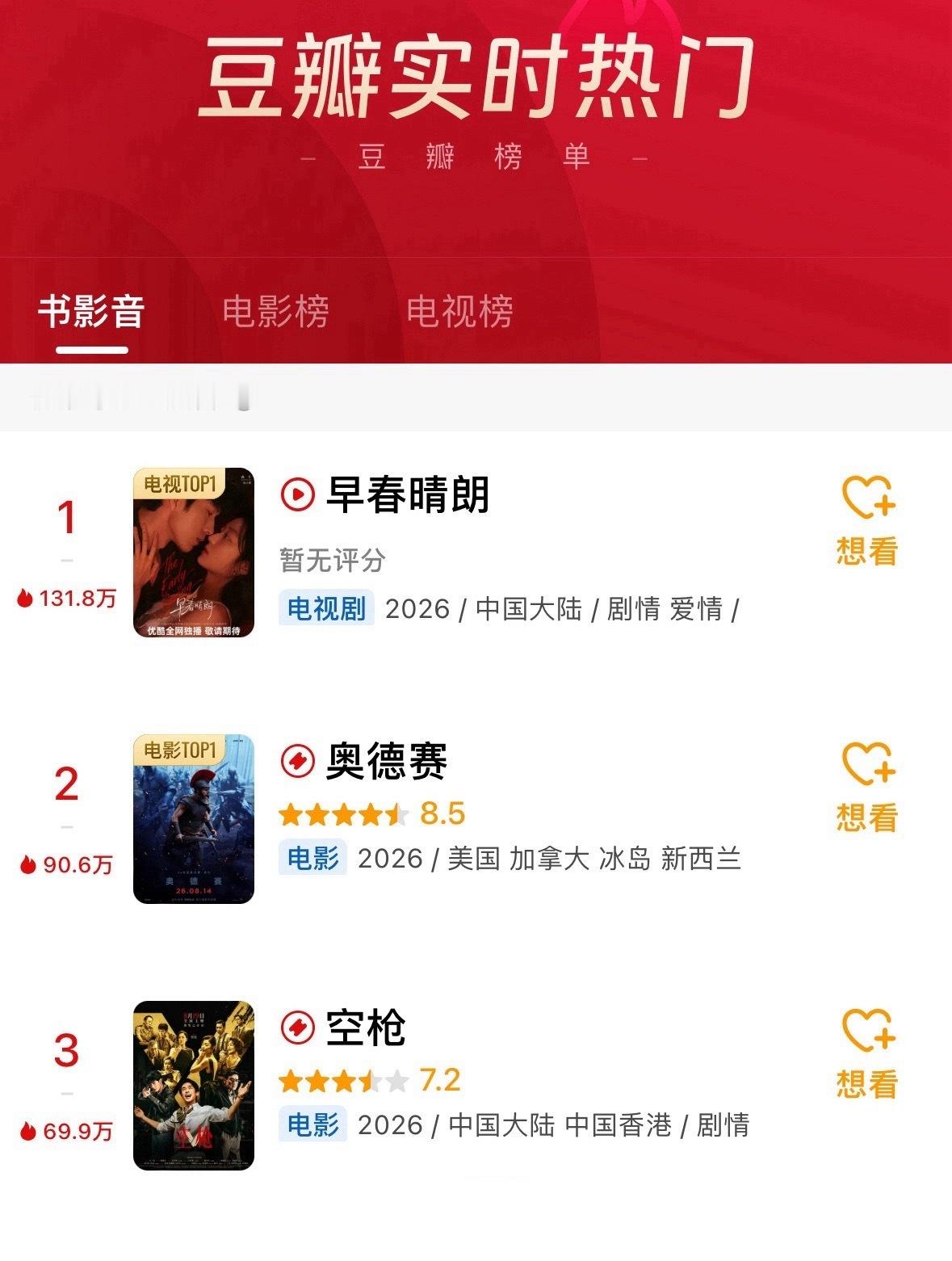 豆瓣实时热门榜檀健次《空枪》排名TOP3目前票房已破3.5亿了继续冲[努力] ​