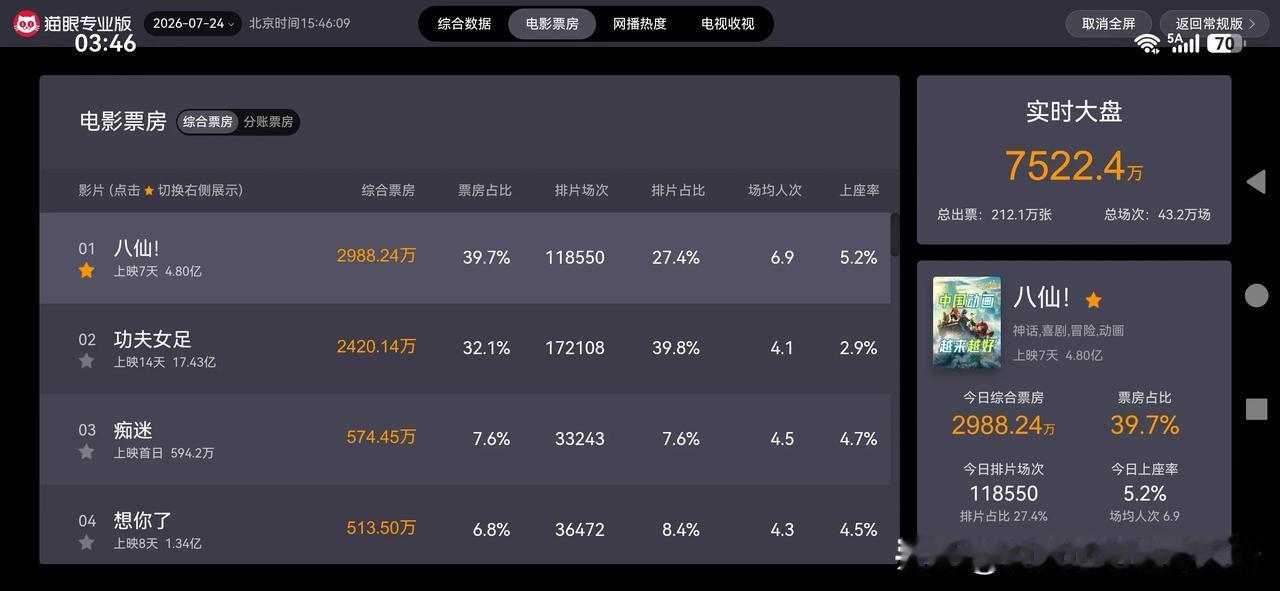 功夫女足排片比高败给八仙，后期靠口碑了。