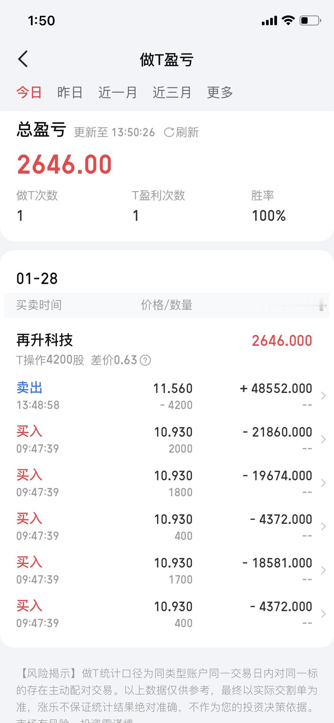 做股票做T真的太让人又爱又怕了，就像我这次操作再升科技。10.93买入4200股