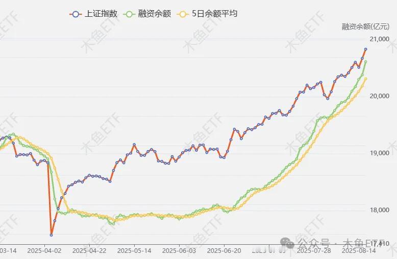 沪市融资暴增194亿！一只ETF狂增10亿却让人心头一紧……

早上交易所融资数