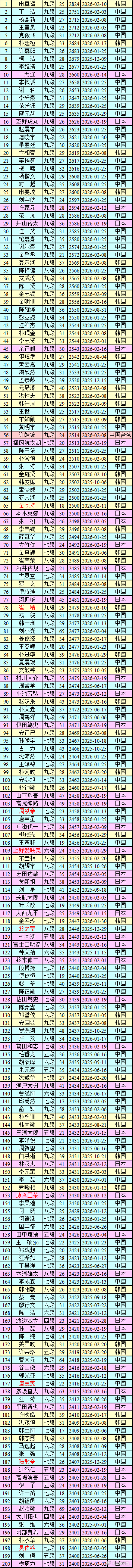 围棋职业棋手等级分