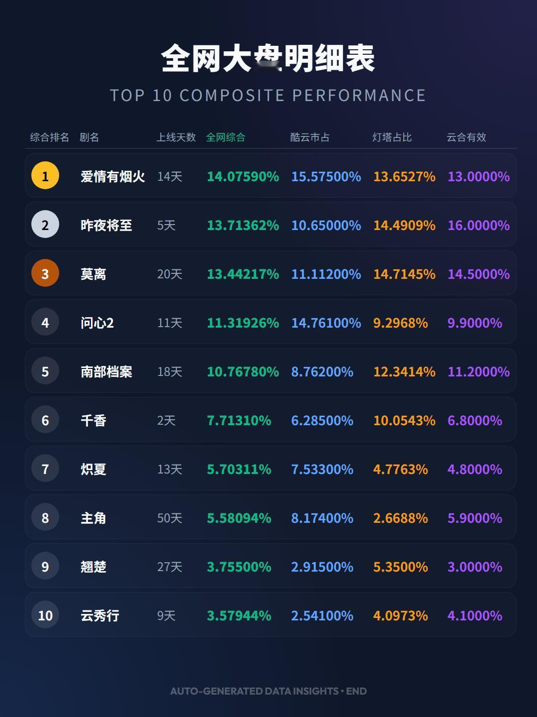 檀健次《爱情有烟火》综合播放量排名第一酷云市占率15.57%灯塔占比13.65%