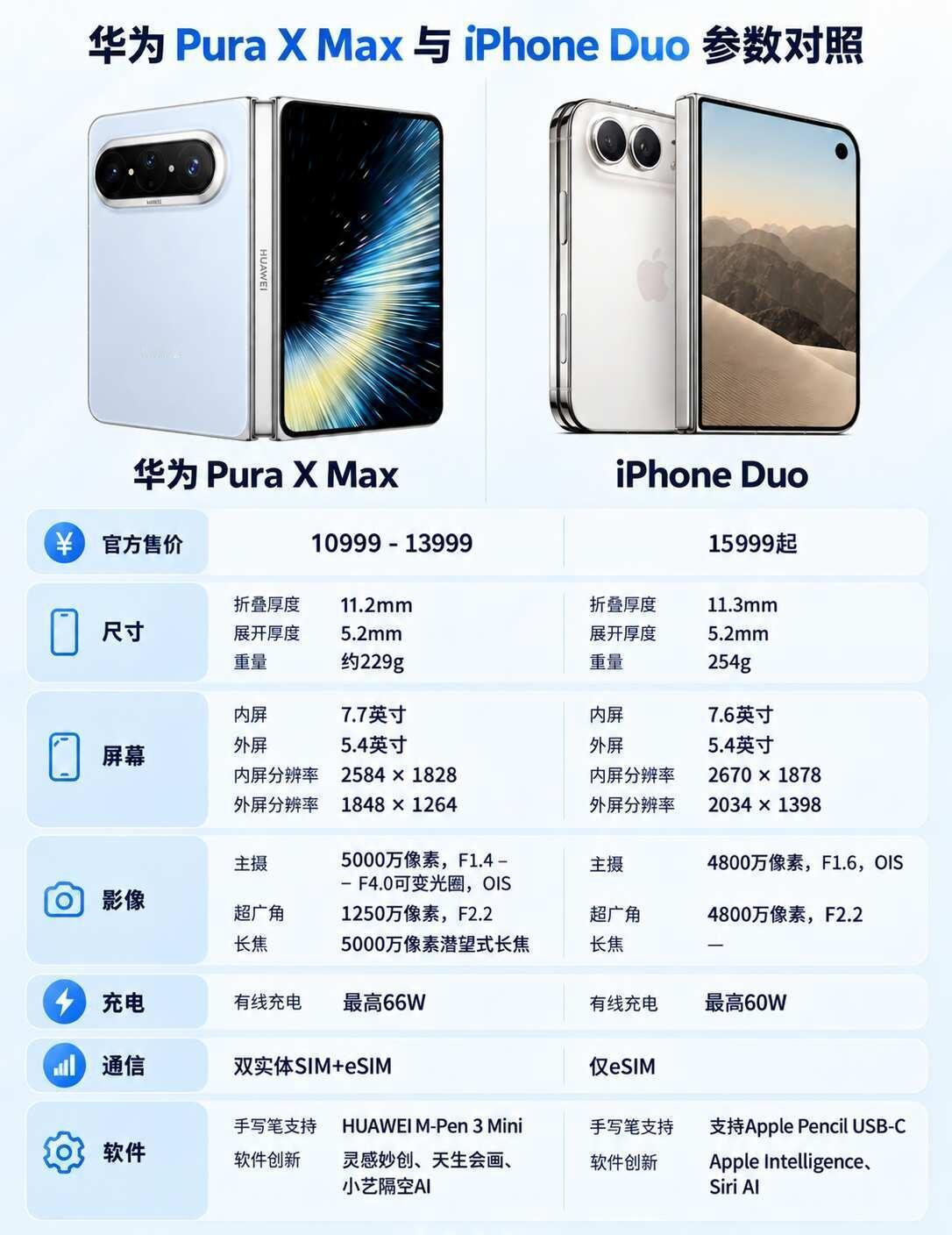 相差5000元，差别在哪里？
⚖️机身手感：
华为整机约229g；iPhone 