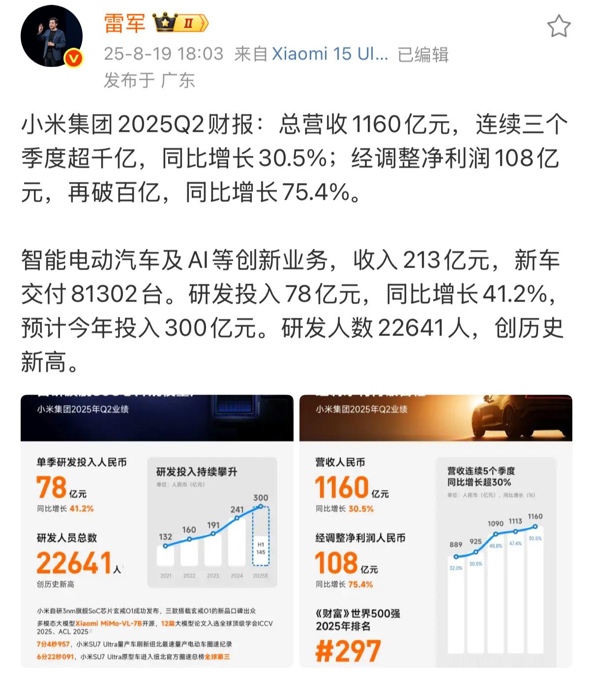 小米集团第二季度营收1159.6亿自从造车之后，小米越走越顺了，营收猛涨，研发也