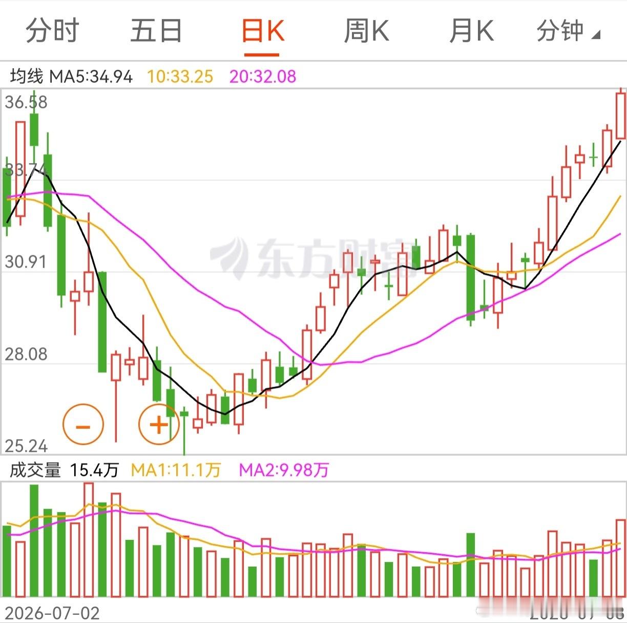 靠航空发动机，老鸭挽回一丝颜面。相比之下，老三相对更强势一些。今天创下短线新高，