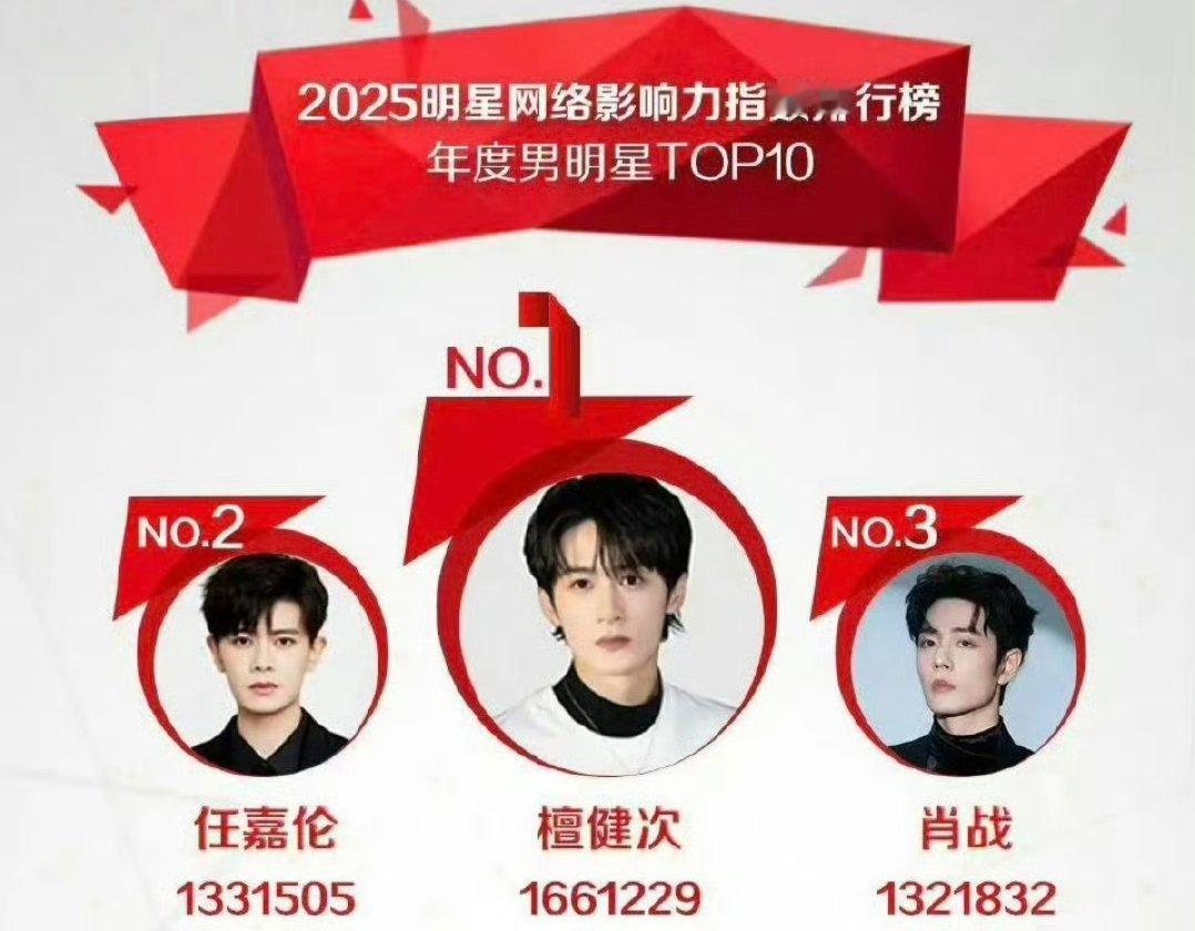 2025明星影响力指数年度男明星第一是檀健次啊！两部剧一部电影反响很好啊！ 