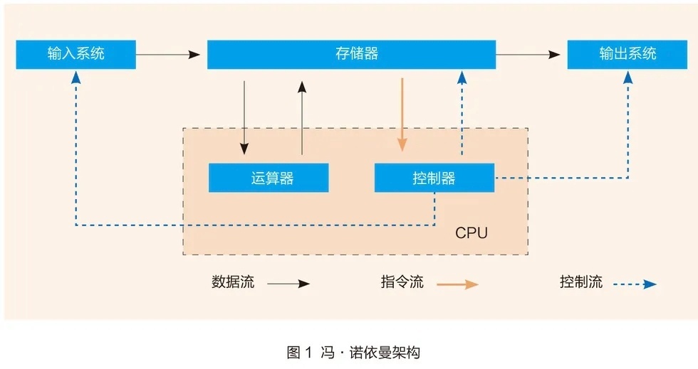 华为突破冯诺依曼单机架构通俗说：以前一堆芯片像“很多员工只听一个老板”，干活要排