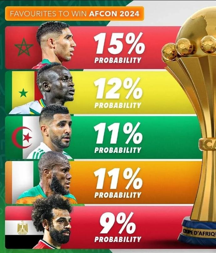 非洲杯夺冠概率排行，那里的足球确实很纯粹！[捂脸][捂脸]可惜啊，会有这个可能吗