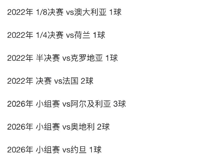 梅西再造一神迹，世界杯历史第一人，C罗注定只能仰望！

在今天阿根廷与约旦队的比
