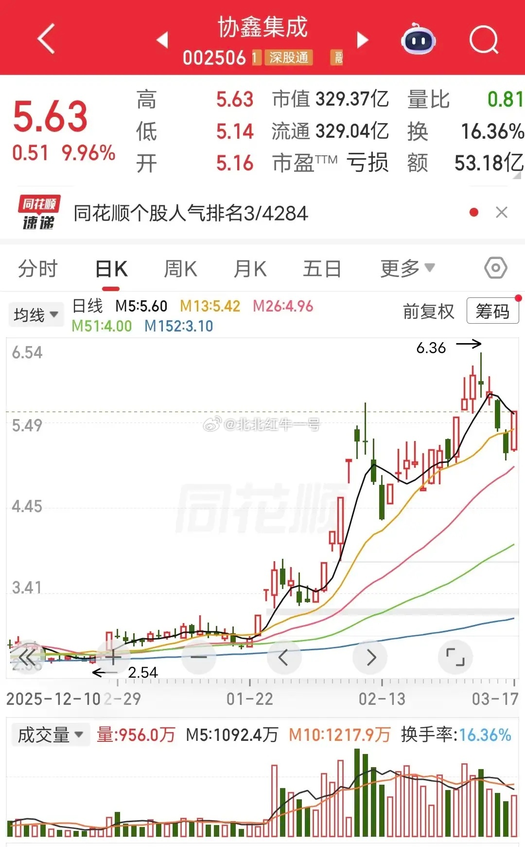 章盟主出手1.39亿！今天协协鑫集成开盘快速涨停。盘后龙虎榜显示，章盟主买入1.