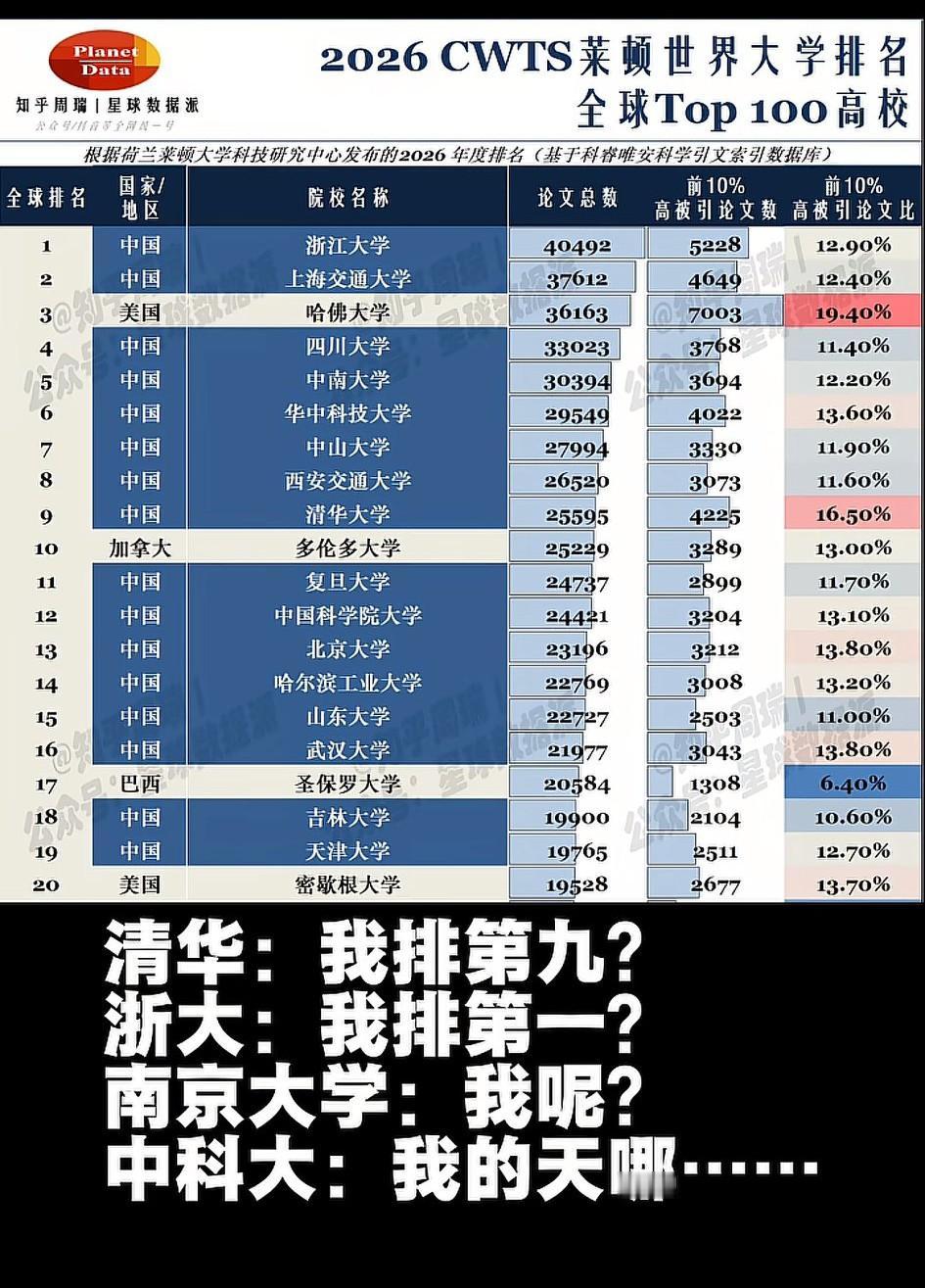 浙大排名第一！[大笑]清华、北大能服气吗？
   这份CWTS莱顿排名以论文数量