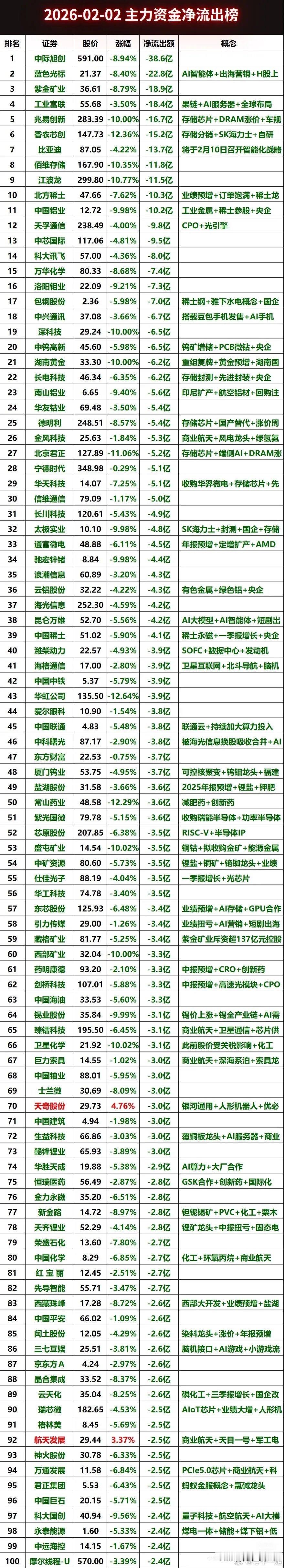 2月2日周一主力资金流出榜，中际旭创超30亿跑路 