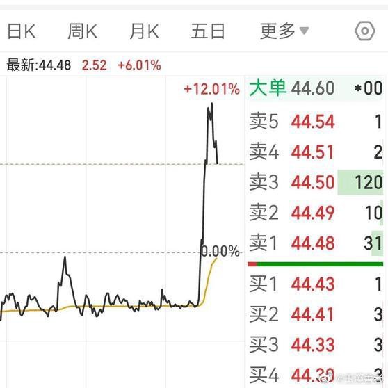 《盘中突发利好，300617，瞬间翻红！》1月15日午后约14:25，A股电气设