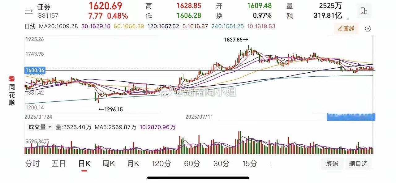 能否反转下周关键在于证券。1、周五日元加息落地，外围大涨，鞋子落地后，周末大家情