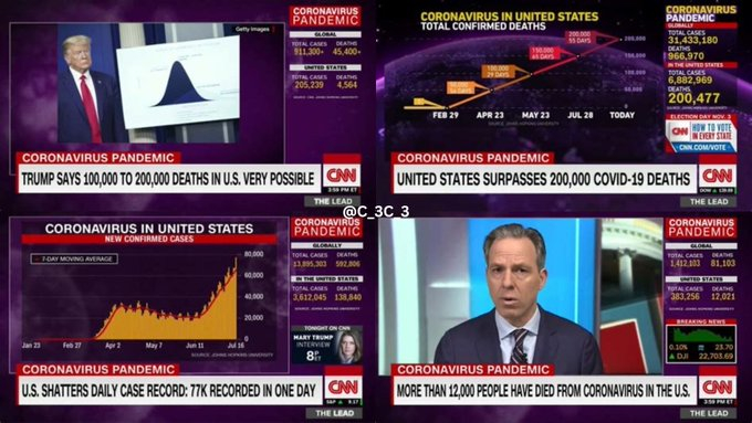 CNN 在新冠疫情期间滚动播放实时死亡追踪器。现在他们想装作他们没有故意吓唬人们