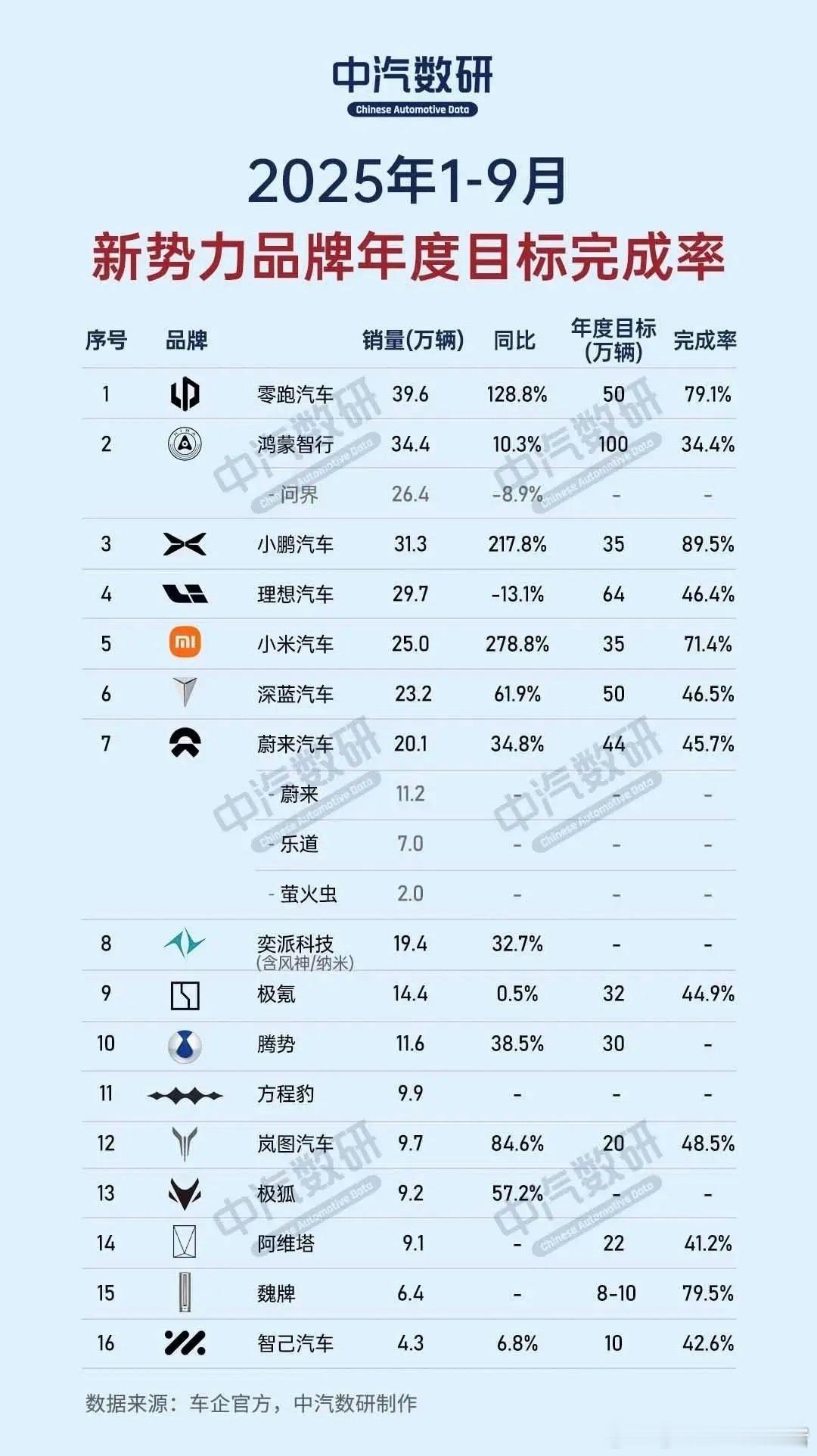 新势力品牌年度目标完成率10月6日，中汽数研发布了新势力品牌1-9月年度目标完成