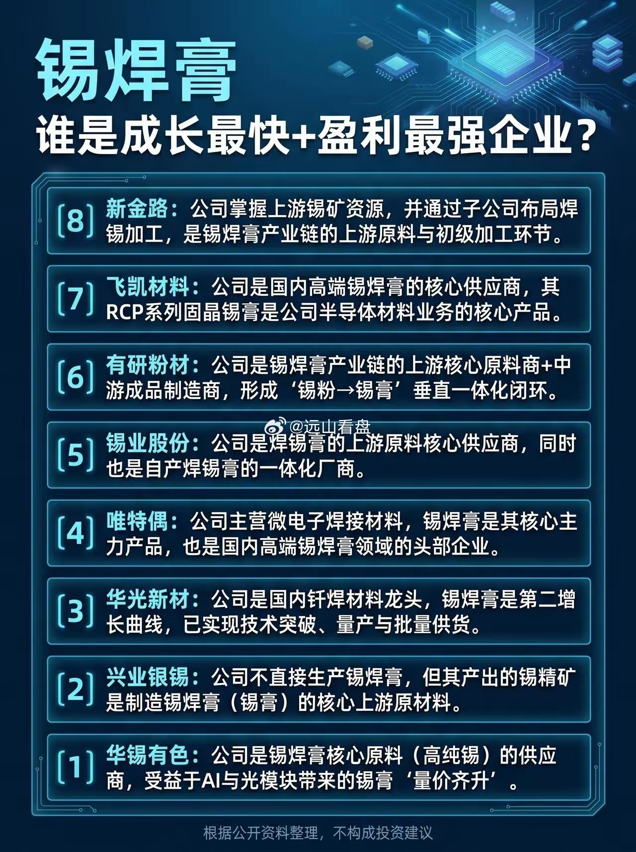 锡焊膏，谁是成长最快+盈利最强企业？ 
