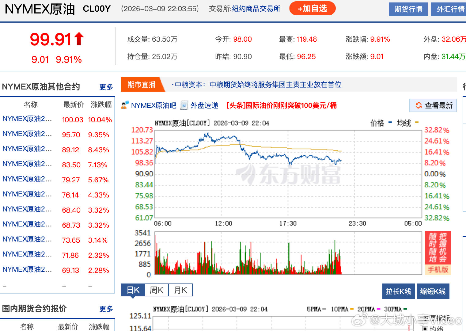 【国际油价拉升走高，WTI原油期货大涨14%】3月9日晚，国际油价短线拉升，WT