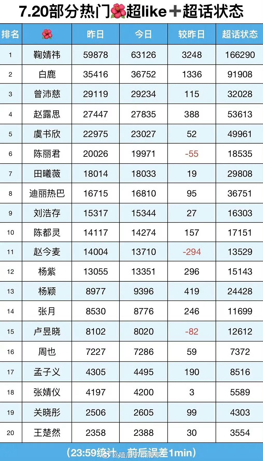 内娱女明星超like统计前二十名榜单: 