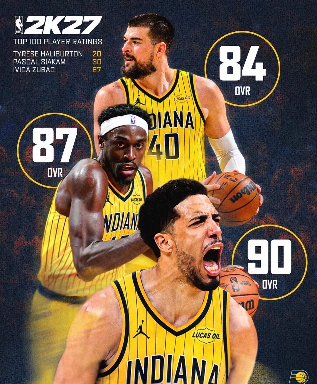 🔥NBA2K27步行者球员能力值公开
哈利伯顿90｜西亚卡姆87｜祖巴茨84