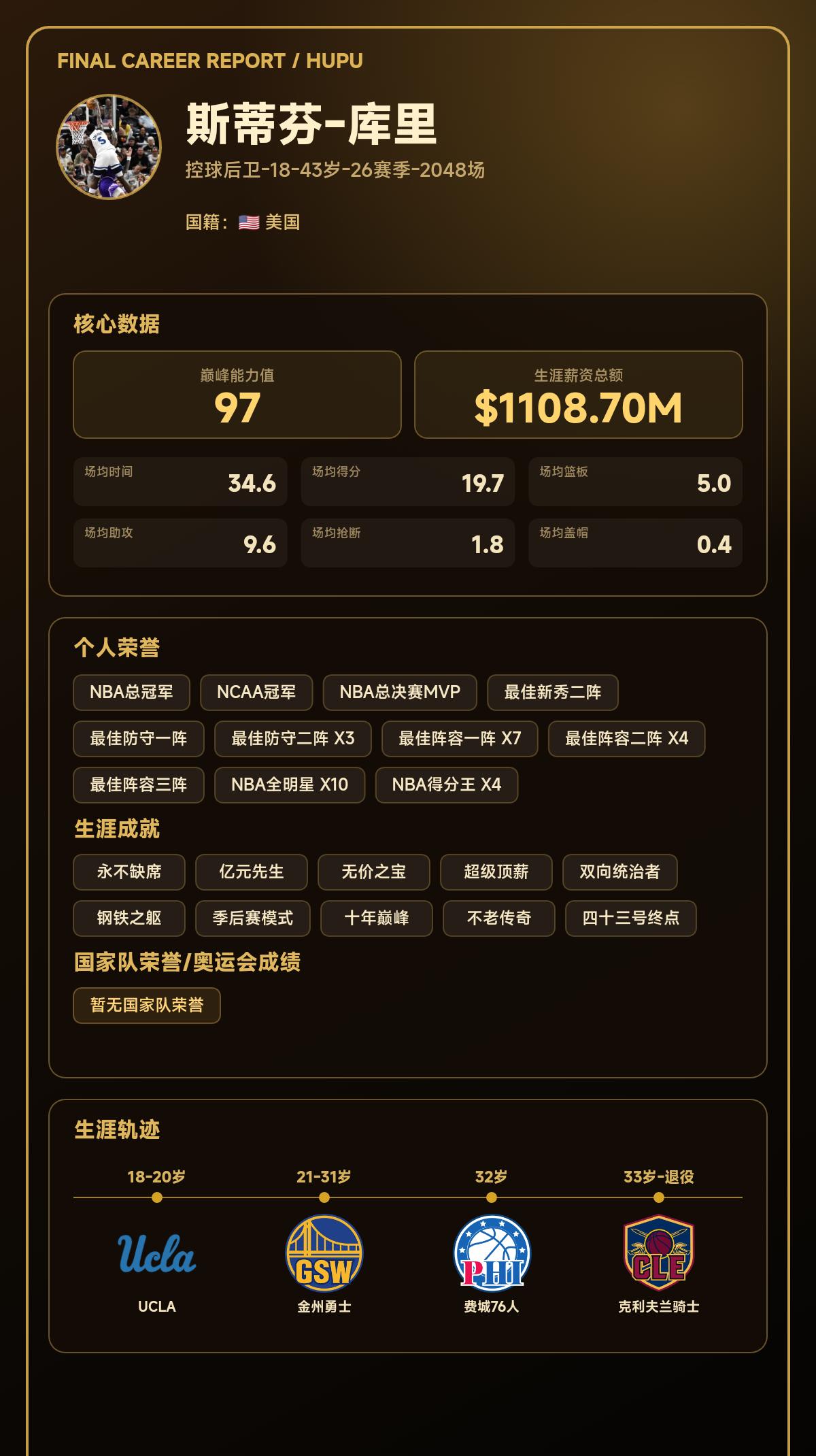 我模拟斯蒂芬-库里生涯共效力4支球队，最高能力值达到97
我的篮球生涯结果出炉了