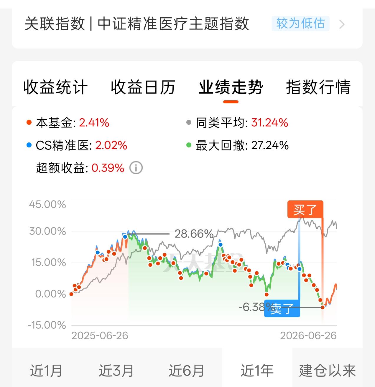 今日盘面实在太狂暴了，精准医疗盘中暴涨超9%，生物医药暴涨超8%，科创50又创历