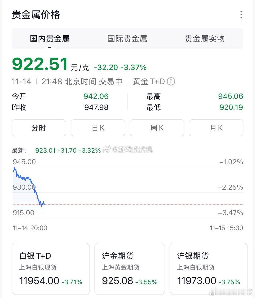 最近的涨跌简直是过山车，还好我没买！我看看你们都亏了多少？ 