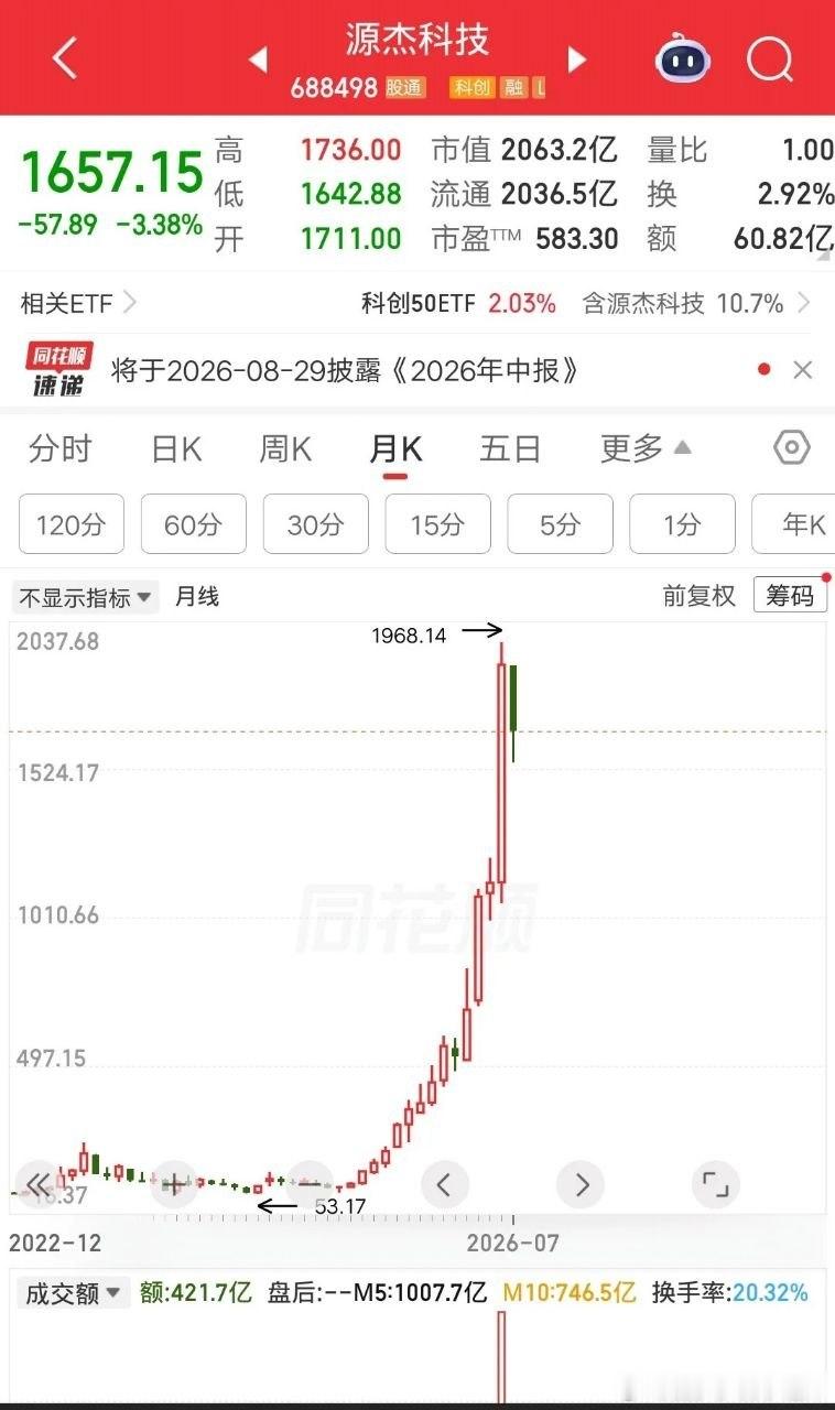 一位股民58元建仓源杰科技icon，重仓买入230多万块。拿到现在还没有卖出，收