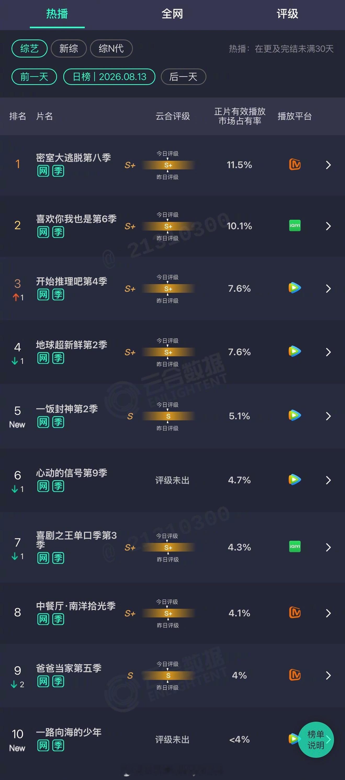 2026年08月13日云合综艺正片有效播放量市占率 TOP101 密室大逃脱第八