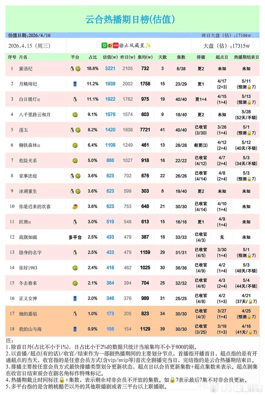 你们觉得白日提灯的热播期是多长？ 