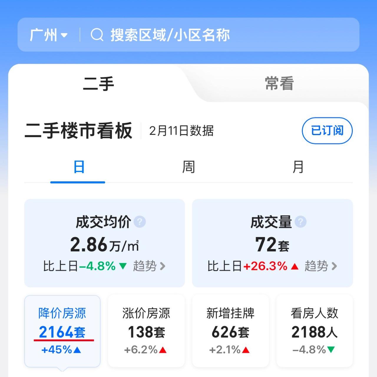 贝壳数据，2025年2月11日（周二）初十四：

1、新增挂牌626套，连续7天