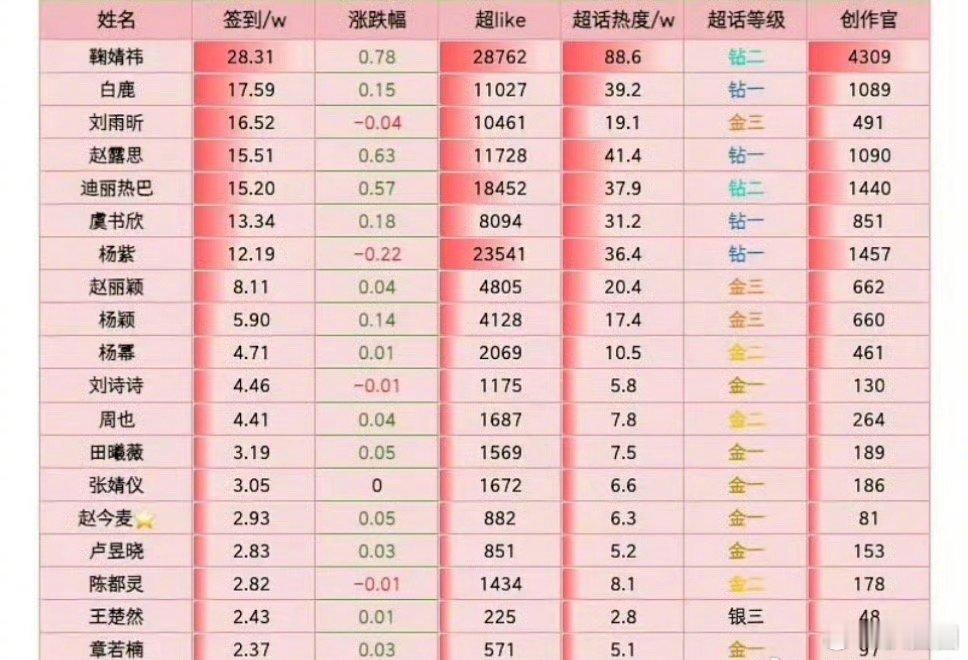 内娱小花超话热度汇总，鞠婧祎断层第一啊～ ​​​