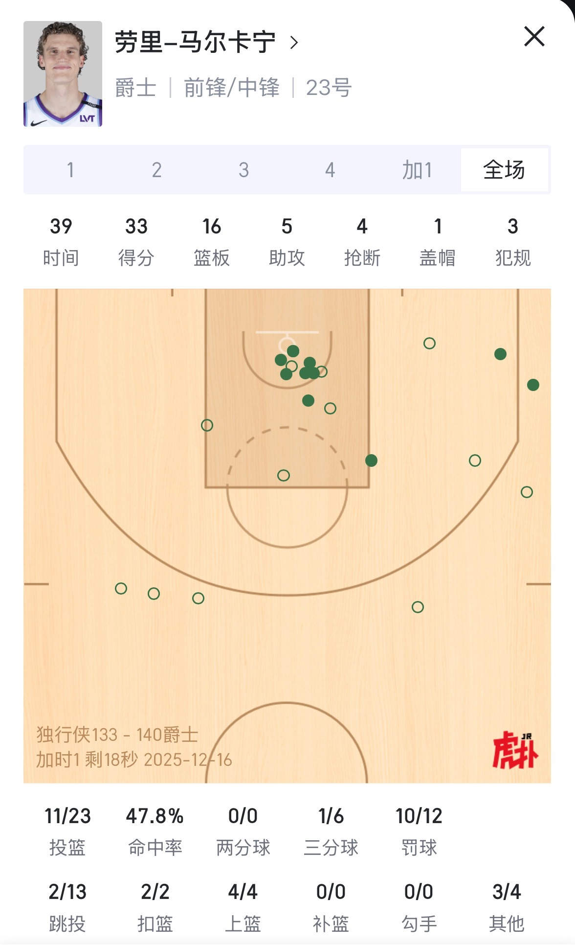 独行侠输给了爵士 看完这场比赛 我一定要提的两个点 波杰与库名家 之前未能去换马