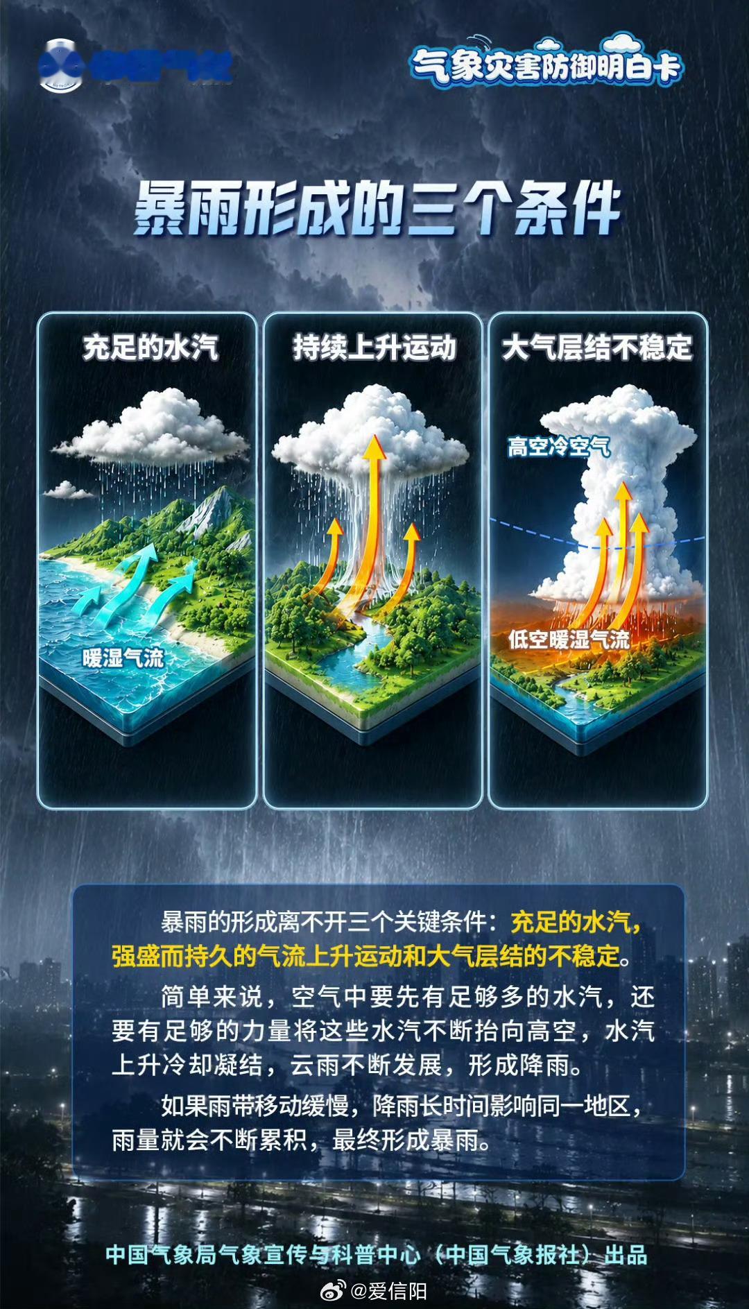 气象科普团 目前，暴雨蓝色预警持续生效中。暴雨是如何形成的？收好这份气象灾害防御