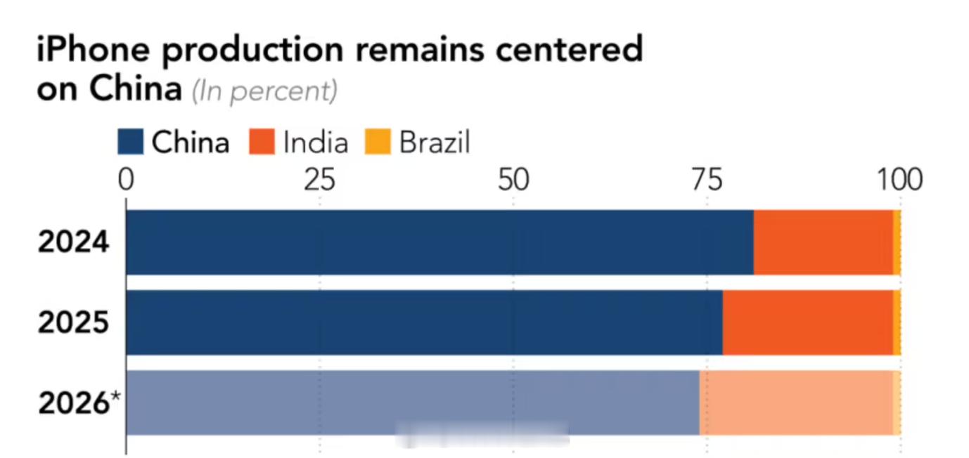 苹果在印度的供应链有点不靠谱呀，《日经亚洲》透露，在今年 2 月中国春节假期期间