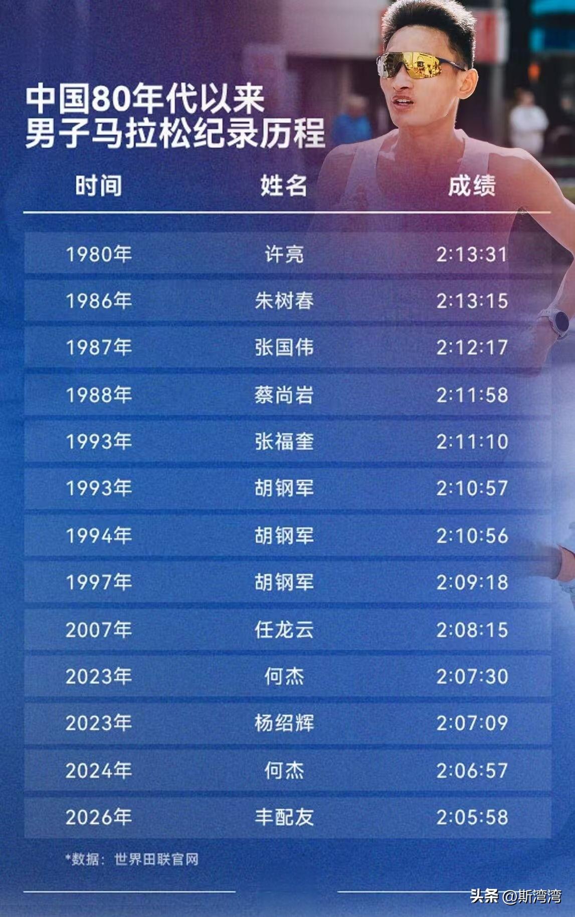这些年，中国的马拉松成绩真的在起飞！