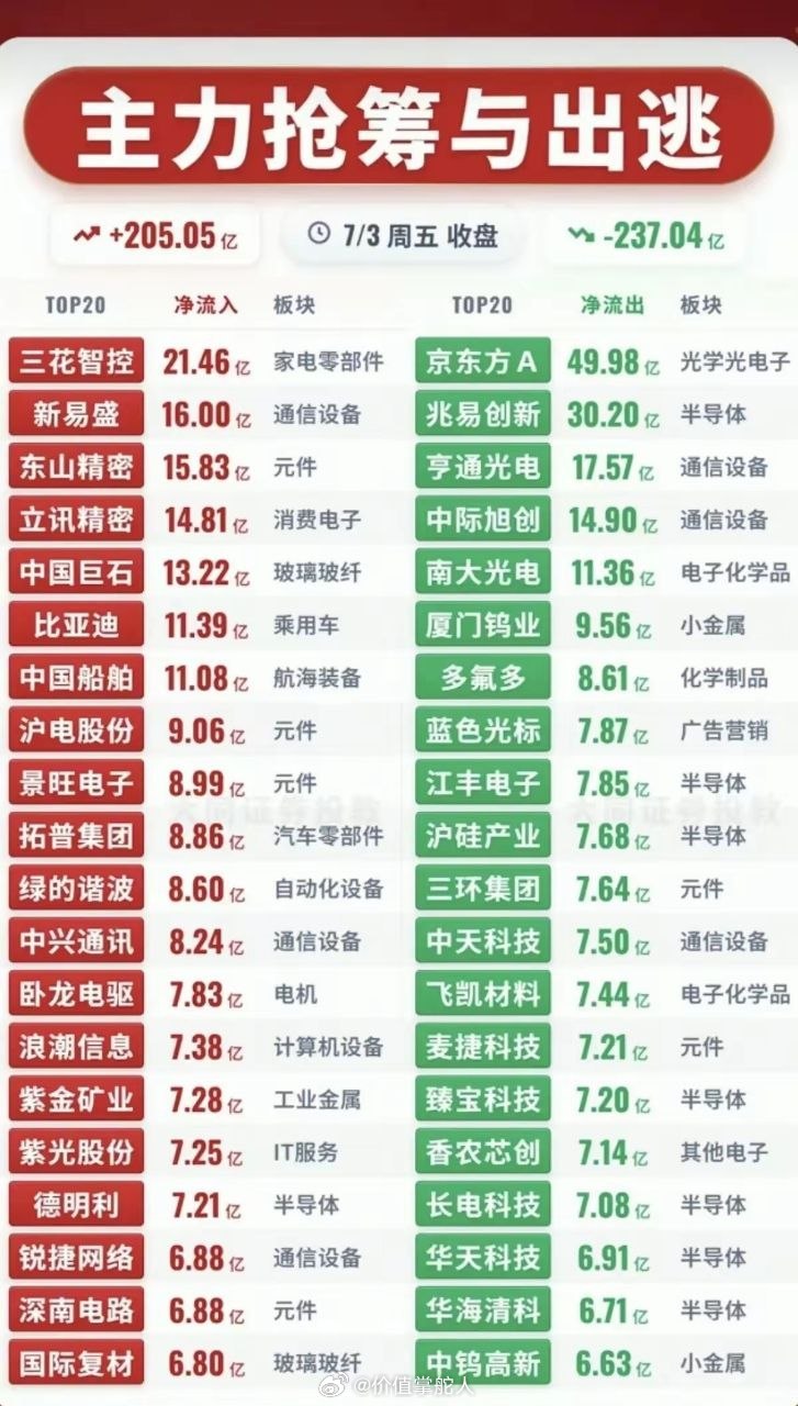 7月3日周五收盘两市资金呈现明显分化格局，全天主力净流入205.05亿元，净流出