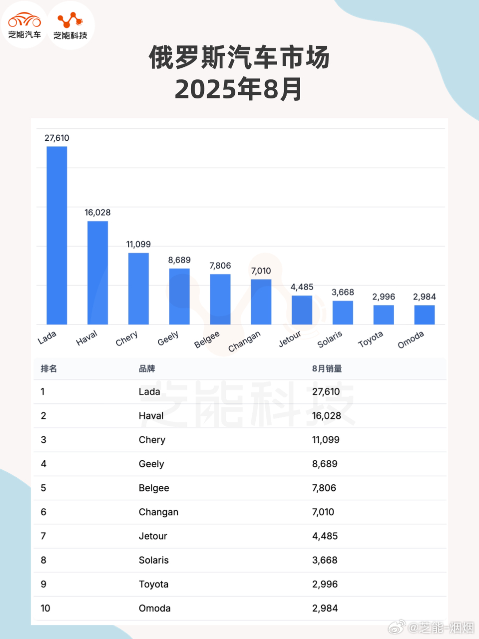 2025 年 8 月俄罗斯乘用车销量 12.2 万辆，同比降 17.6%；前 8