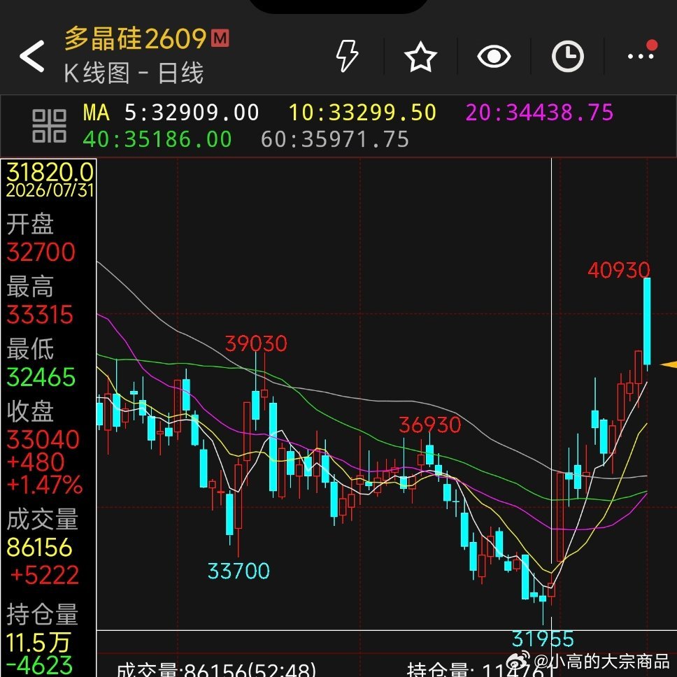 多头第一枪，多晶硅涨了近10000点果然牛逼可惜没碰，发现是发现