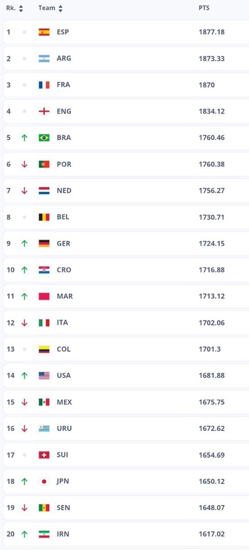 📈国际足联最新排名🔝阿根廷队继续位居第二🇦🇷