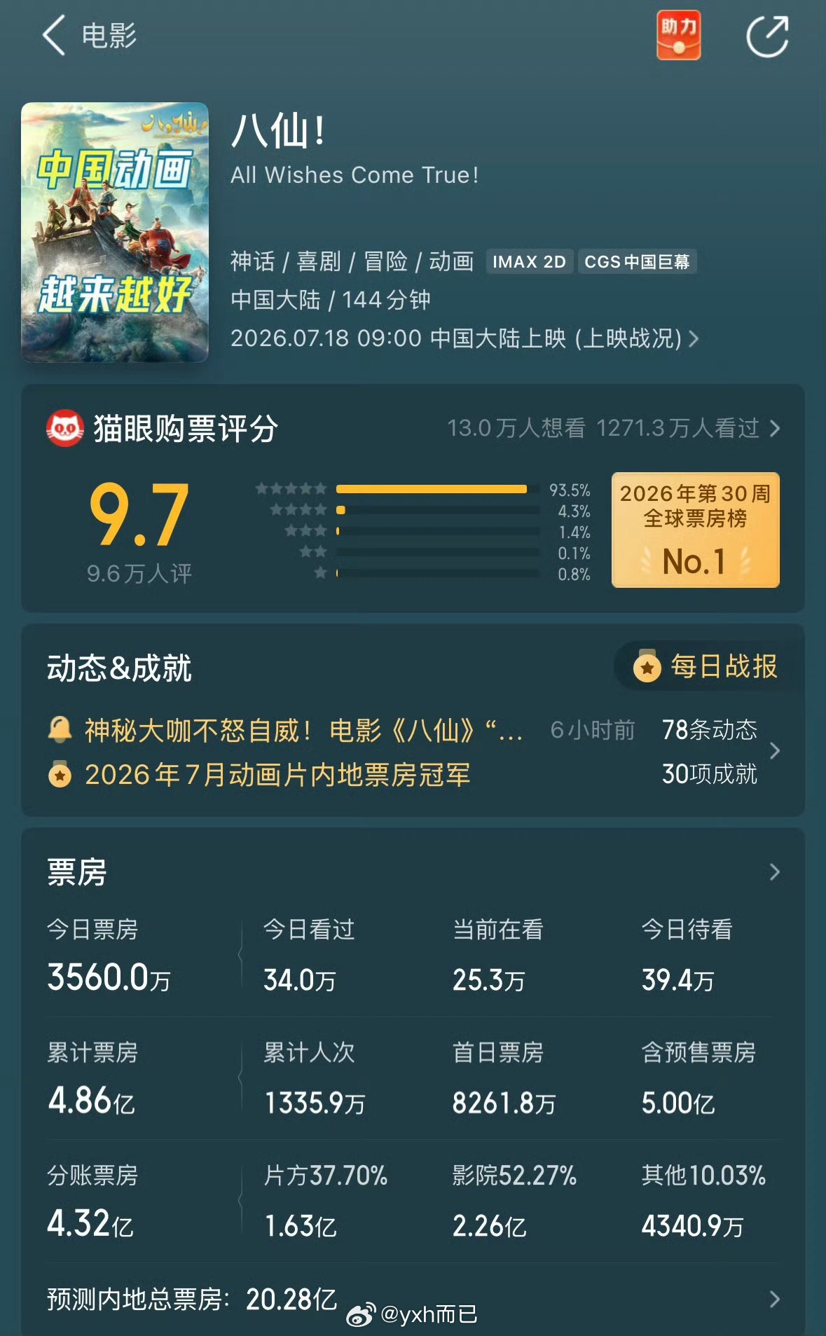 八仙票房超5亿上映第7天累计票房突破5亿，豆瓣8.3分口碑持续发酵，成为今年暑期