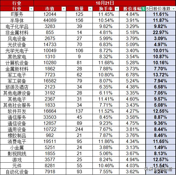 A股今日股价整体上涨2.43%，上证指数、创业板指数、科创板指数都是微涨，但北证