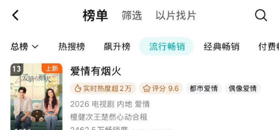 爱情有烟火流行畅销榜继续上升到13了🔥檀健次演得真好，实力派不限题材不限角色。