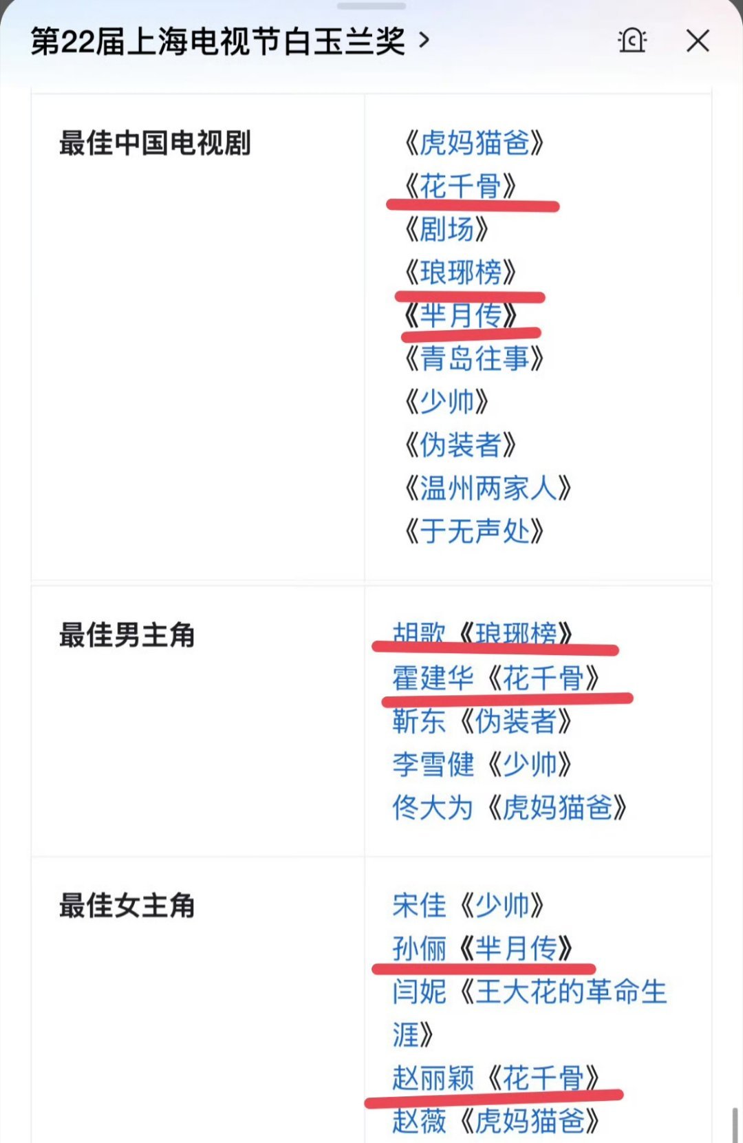 白玉兰的古装剧入围过白玉兰的古装剧你还记得哪一部古装剧入围过白玉兰吗？《知否》《