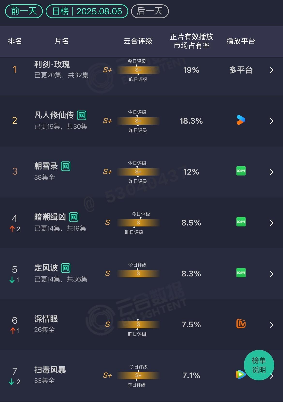 8.5 云合利剑玫瑰：19%凡人修仙传：18.3%朝雪录：12%暗潮缉凶：8.5